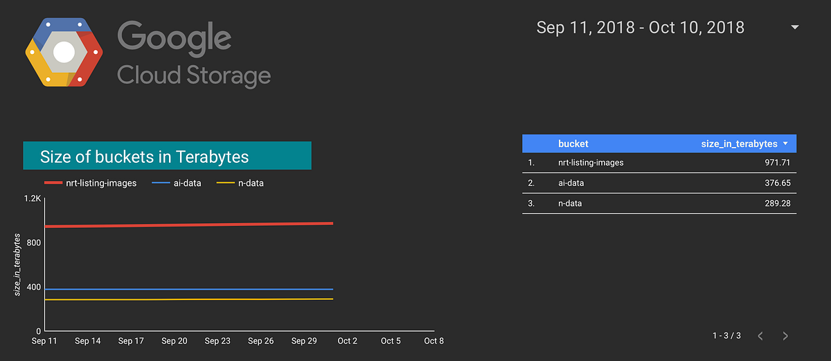 Accurately calculate sizes of Google Cloud Storage Buckets over time