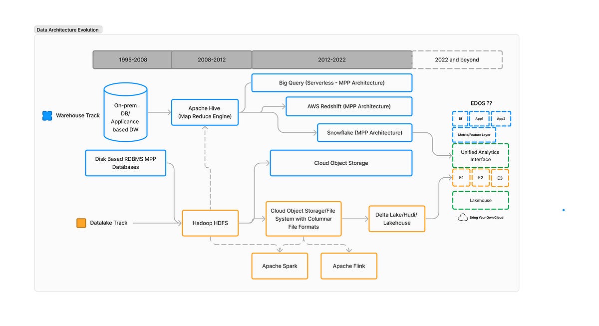 Is Enterprise Data Operating System (EDOS) a possible future evolution ...