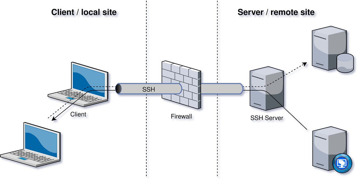 How to open ports when you not allowed, bypass ISP Port forwarding or