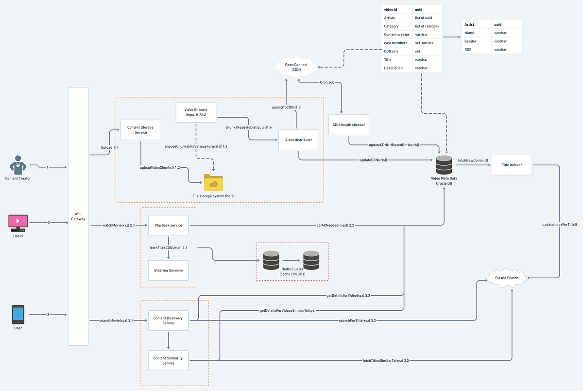 High Level Netflix Architecture. This is an inspired post after going ...