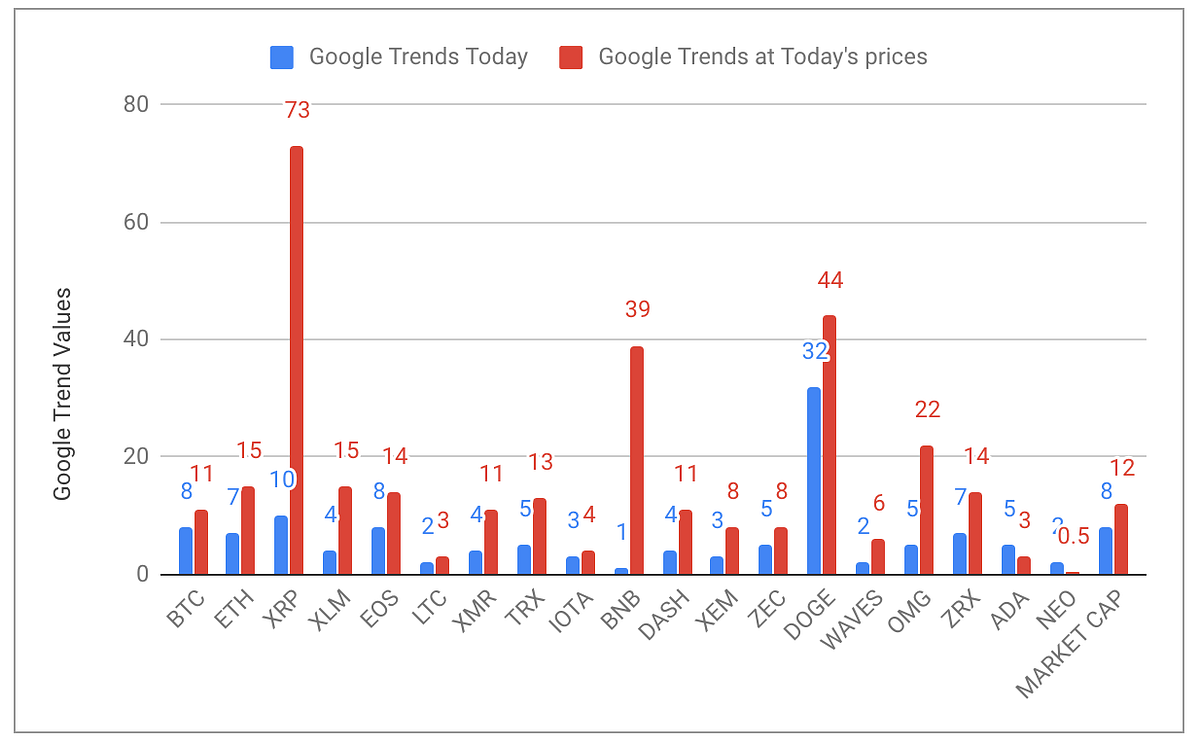 Mapping Cryptocurrency Prices with Google Trends | by Eloise | The  CryptoCurious | Medium