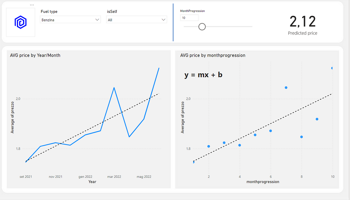 Linear regression with POWER BI | by ENTANGO | Medium | Medium