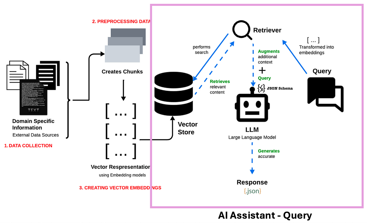 AI Assistant — Applying Constraints for Structured LLM Response | by ...
