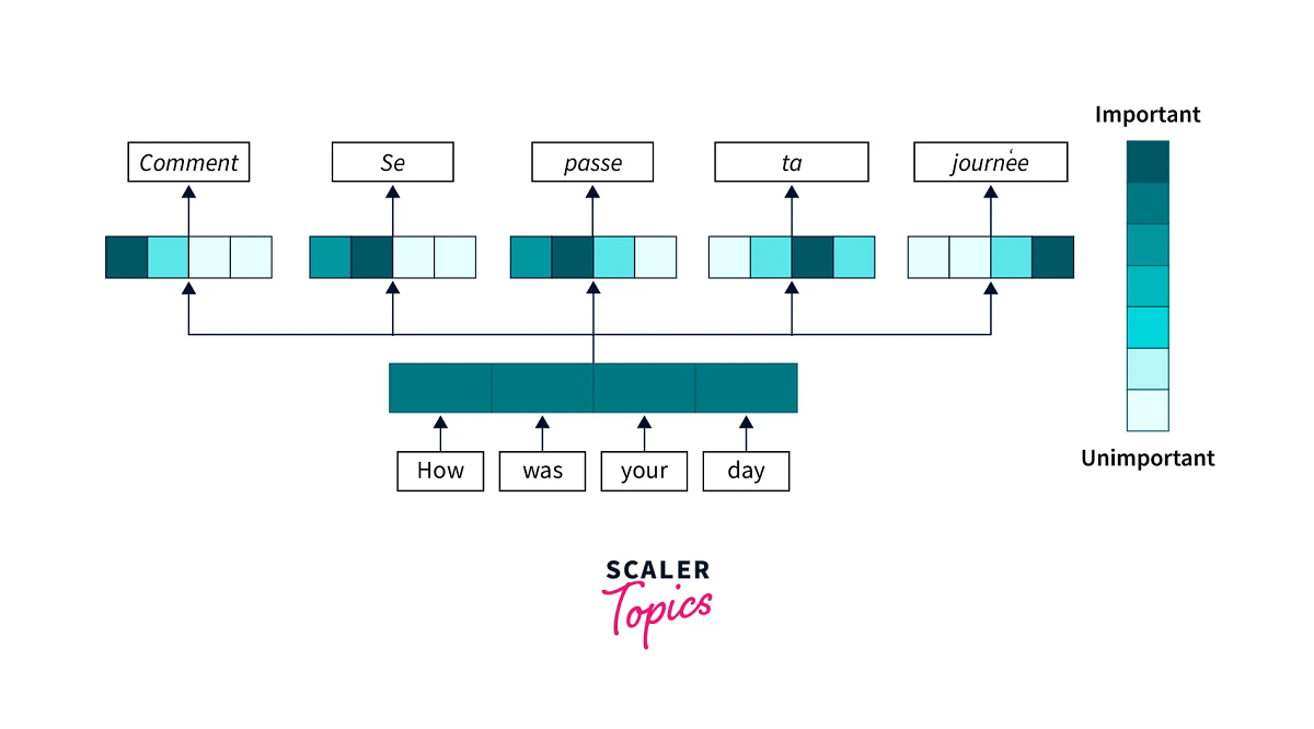 Understanding the Power of Attention Mechanism: A Deep Dive into Modern ...