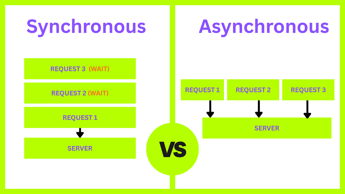 Stop Saying Async is Faster — Here’s What It Actually Does | by Harsh ...