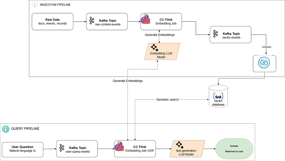 Building a Real-Time RAG Pipeline with Confluent Flink, Kafka, and ...