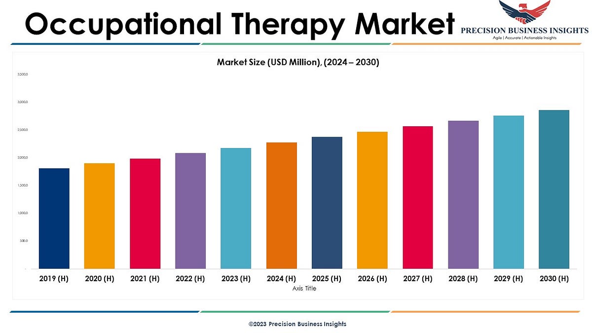 Occupational Therapy Market Size, Share, Emerging Trends and Report