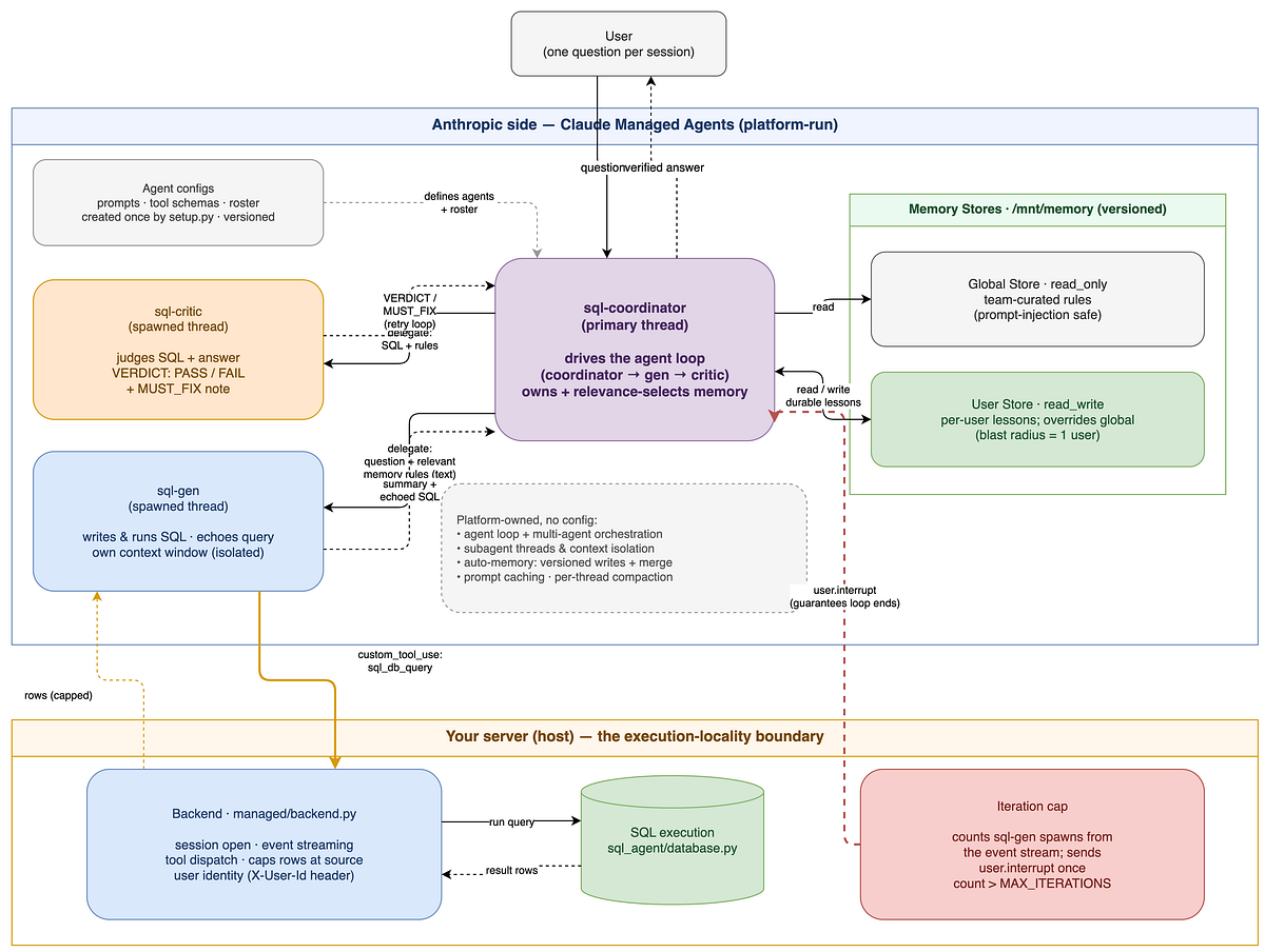 Building a Self-Learning SQL Agent with Claude Managed Agents | by Yi ...