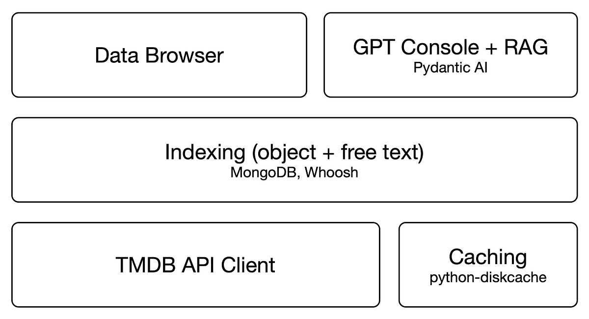 Picture Idea: Building A Movie Data Explorer Agent With Tmdb Chatgpt And