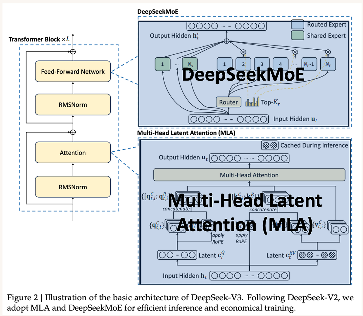 DeepSeek V3: Architecture and Design | by Yan Xu | Medium