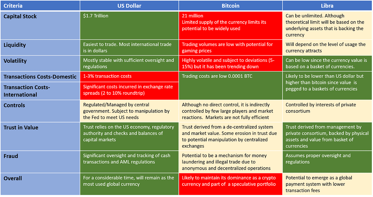 Can Libra Challenge The US Dominance As A Global Currency By Raj