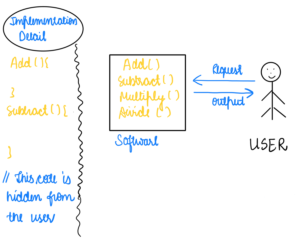Abstraction (OOP). Overview of the Code: | by AnkitaDhiman | May, 2024 ...