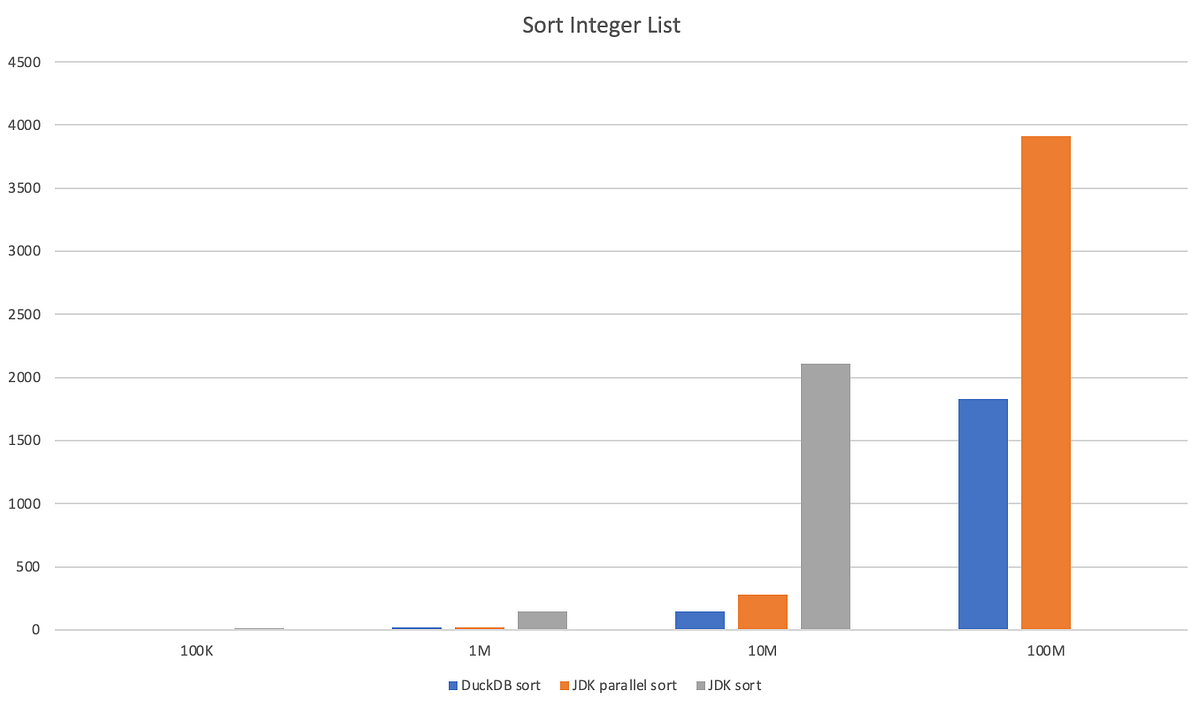 I ditched Java's Sort for DuckDB's because it's quacker