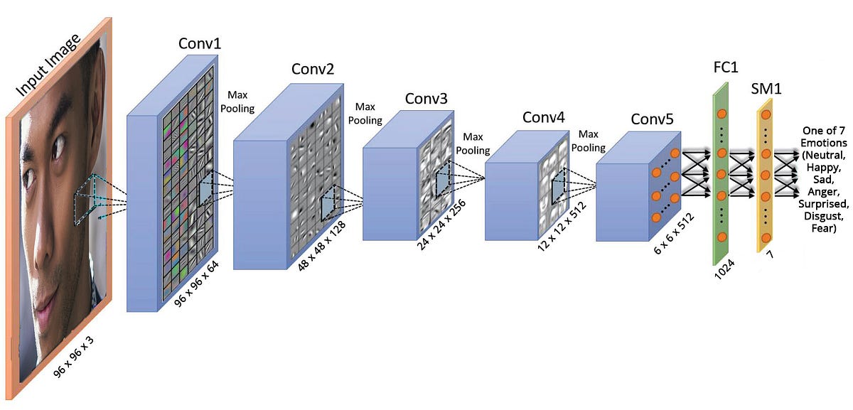 Emotion detection & plotting with Python | by Tony Robinson | Medium