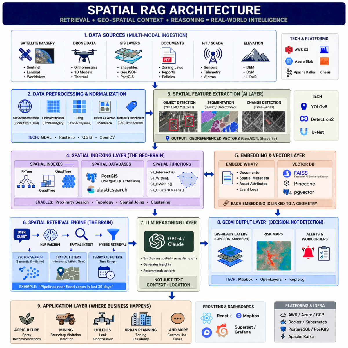 Spatial RAG: Architecture. I built a system that could answer… | by ...