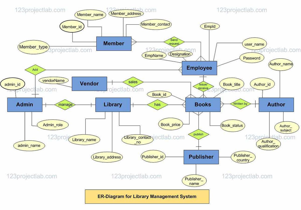 ER Diagram for Library Management System | by 123ProjectLab | Medium
