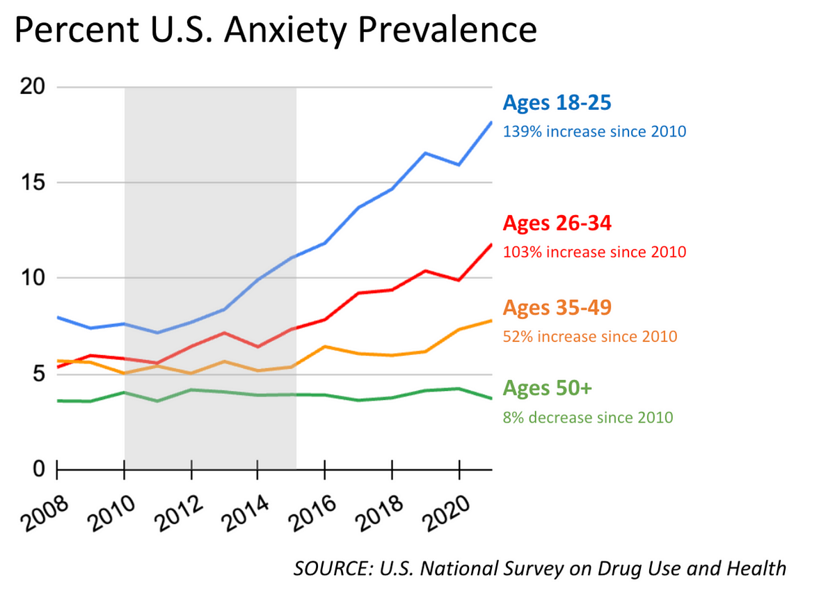 The Anxiety Epidemic: A Manufactured Crisis | by Alexander