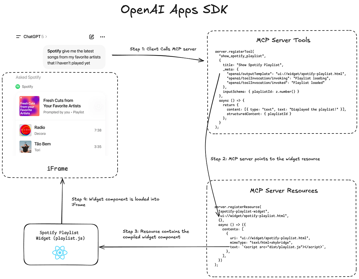 A look at OpenAI’s Apps SDK under the hood | by Matthew Wang | Medium