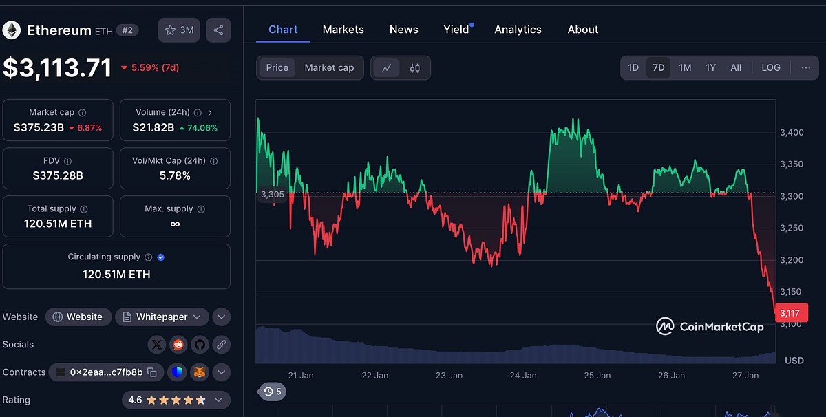 Ethereum’s price surges by 7% in 24 hours