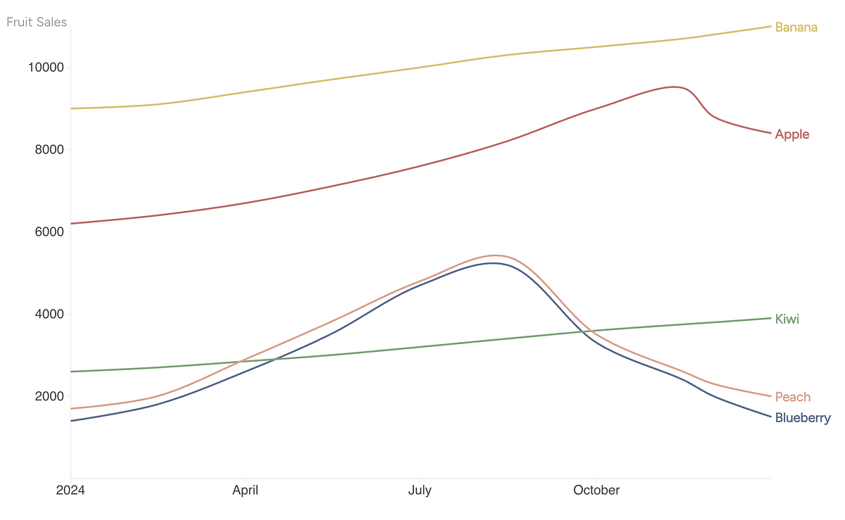 D3.js — multiple line charts. This is a quick one put together for my ...