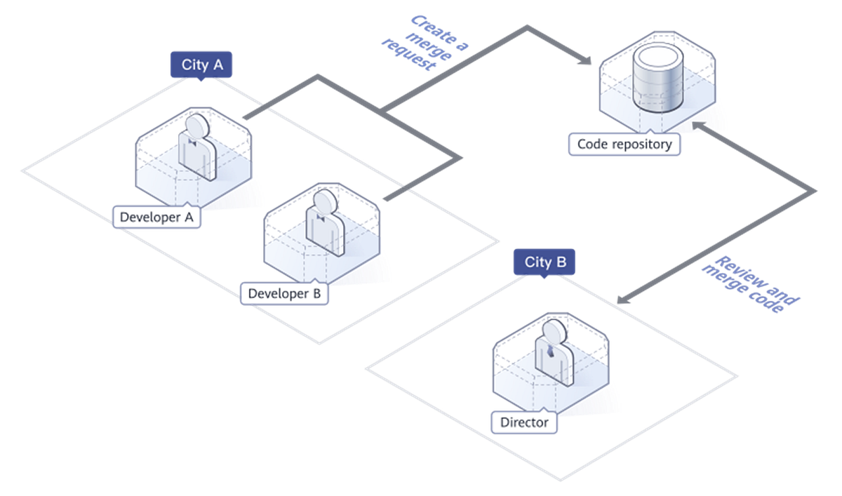 Exploring Huawei Cloud CodeHub A Guide to Features and Migration from
