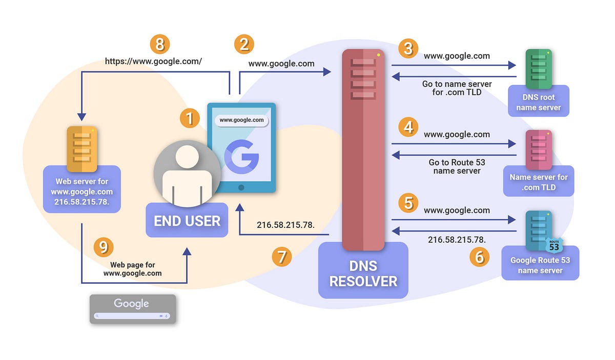 A Technical Journey Through the Web: What Happens When You Type https ...