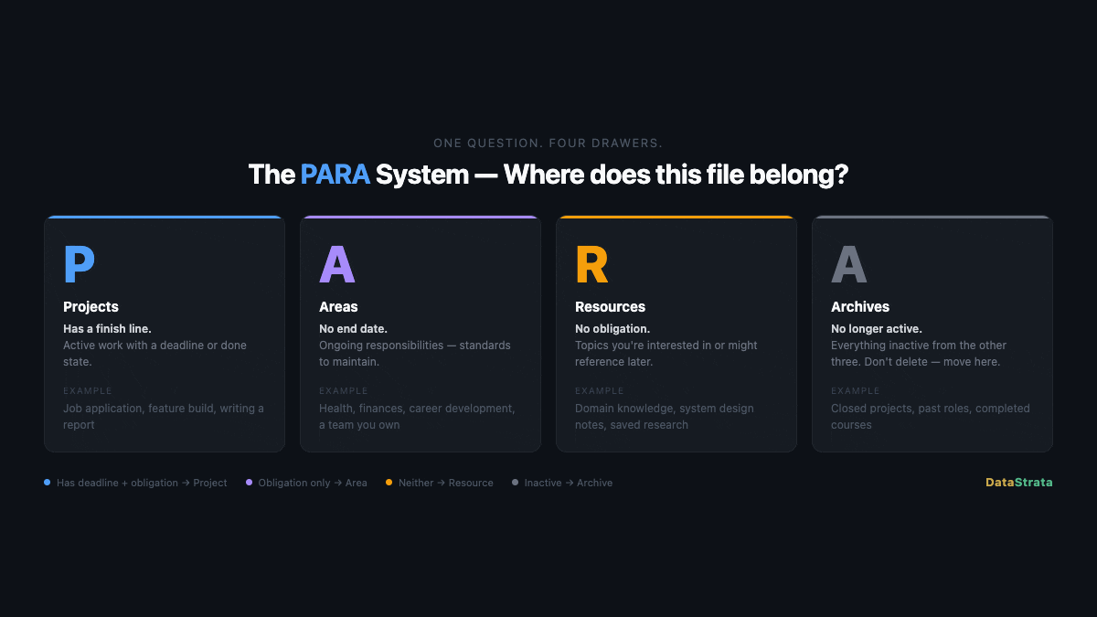 Stop Organizing by Topic. Every File Has a Home — If You Know the One Question to Ask.