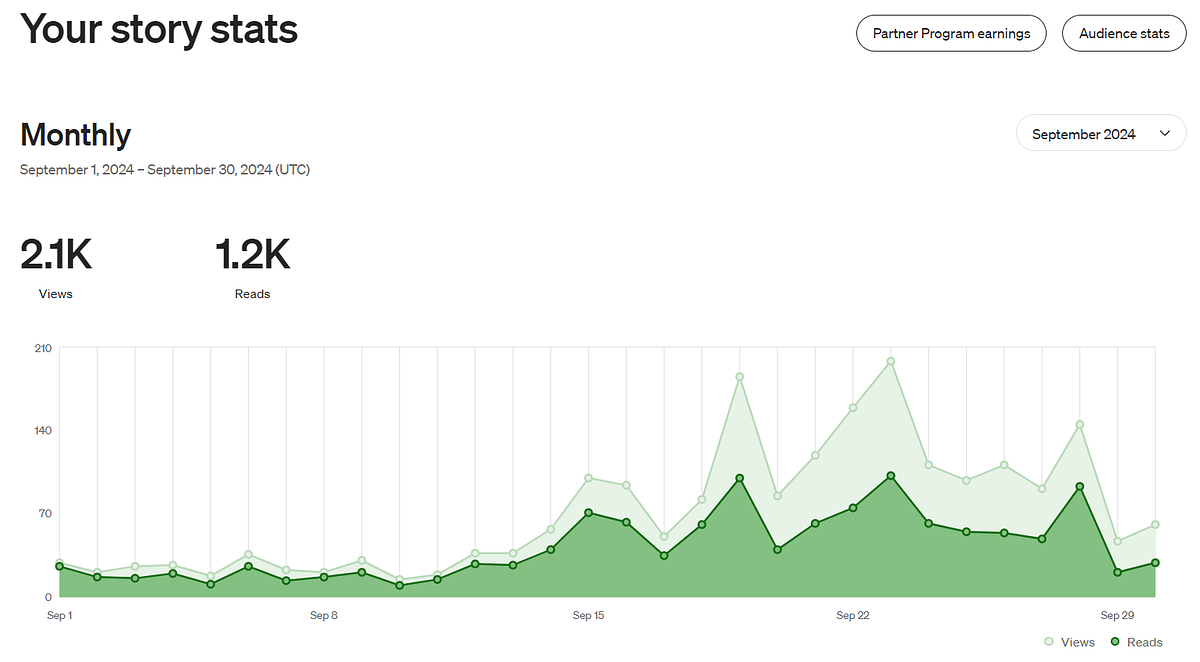 How much I earned from 15 Medium articles for 1 month by Inessa Oct