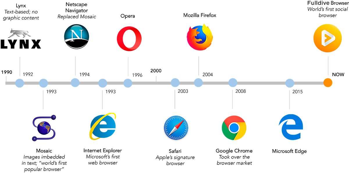 A Brief History of Browsers. A brief timeline marking the benchmarks