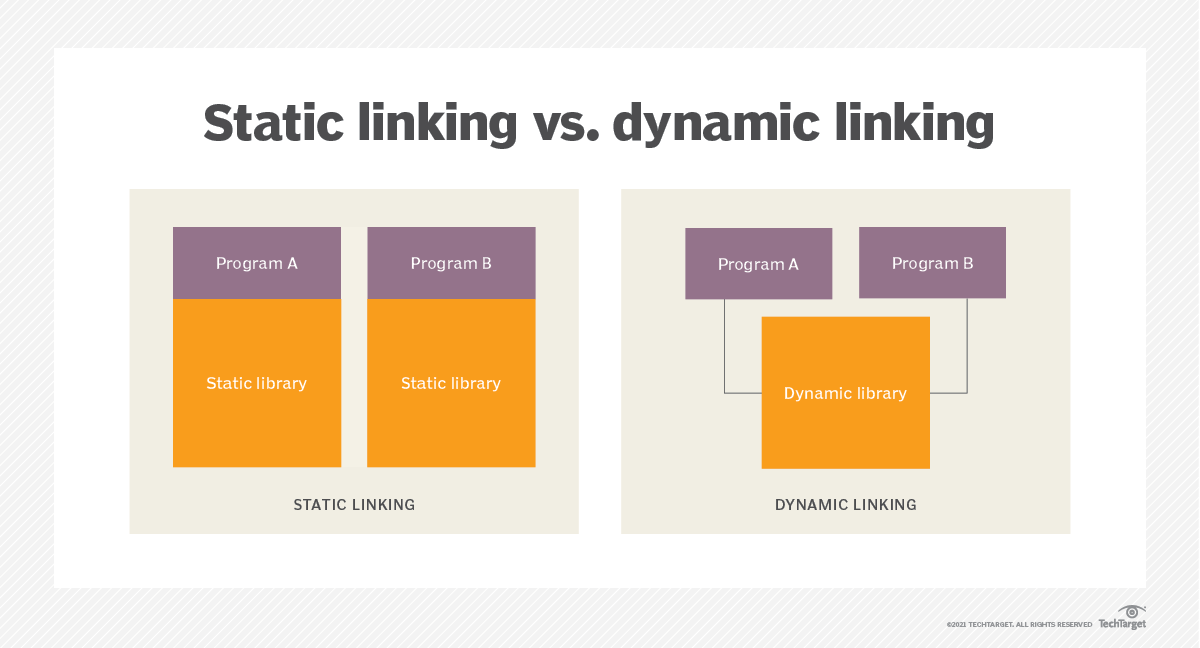 Dynamic and Static Libraries in Software Development | by youssef ...