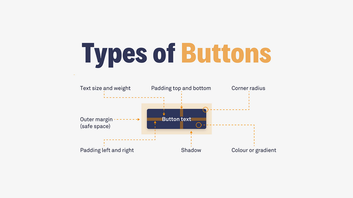 Types of Buttons — Make your designs click-worthy! | by Jahanvi Singh ...