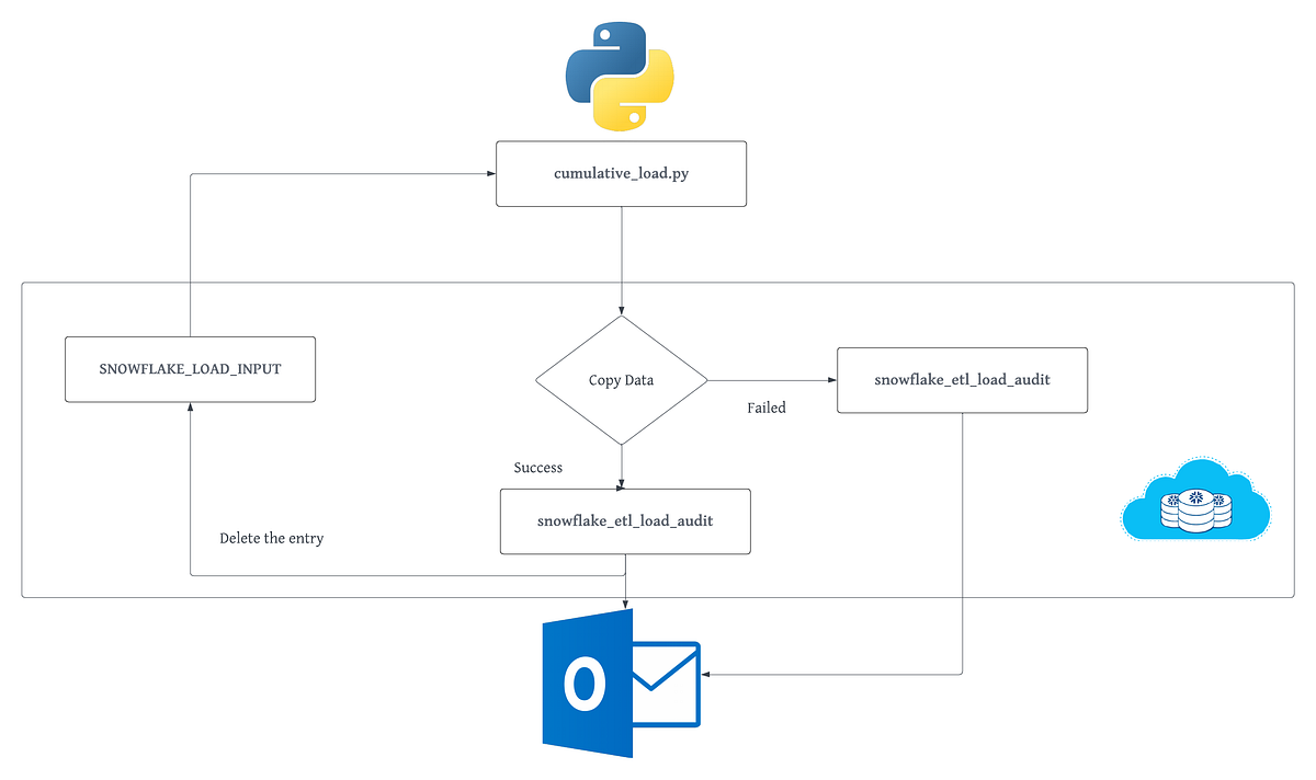 Manage snowflake data loading with Python script | by Sriganesh Palani ...
