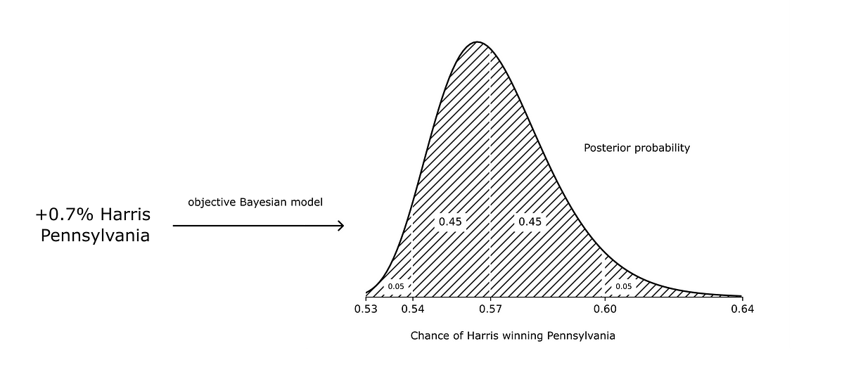Using Objective Bayesian Inference To Interpret Election Polls Bard Ai Using Objective Bayesian Inference To Interpret Election Polls Bard Ai
