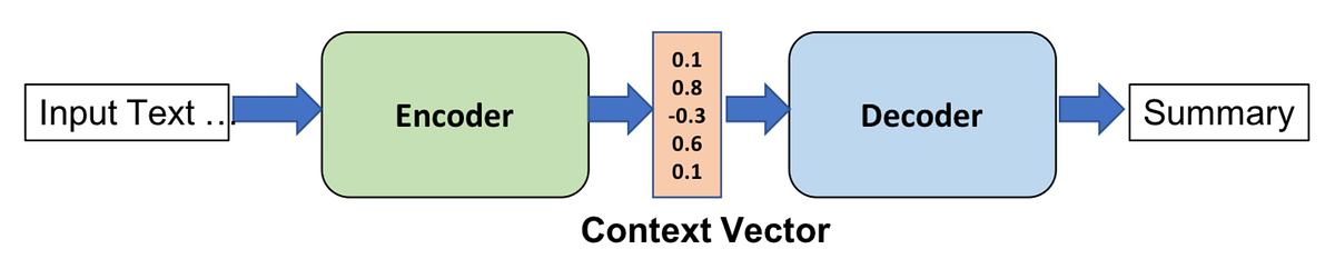 How Encoders and Decoders Power Large Language Models ? | by ...
