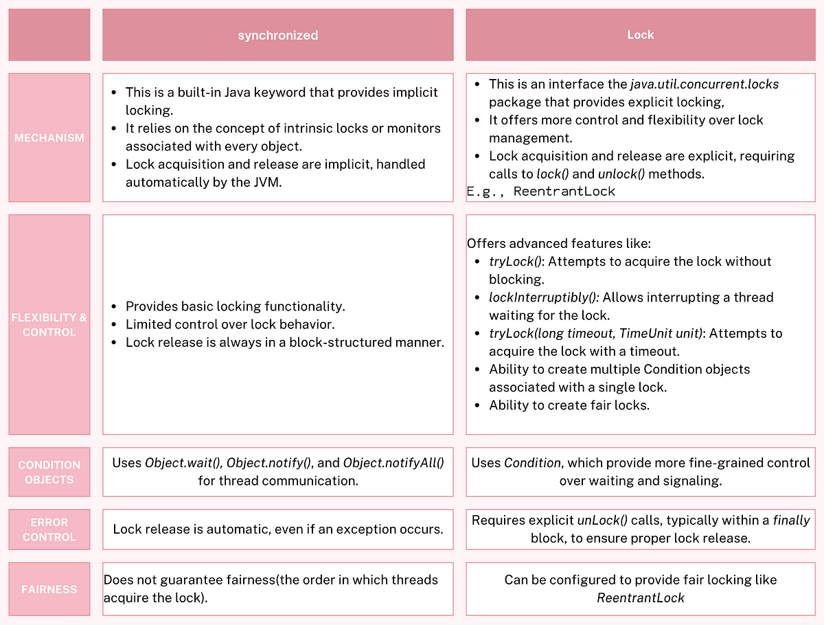What are the key differences between synchronized and Lock? | by Marian ...