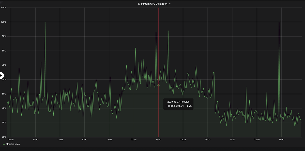 Boosting Elasticsearch Join (ParentChild) Data Type Performance With Filters by Iev Strygul