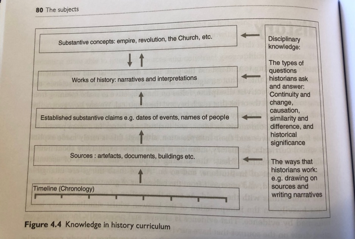 Embedding disciplinary knowledge into a history curriculum by