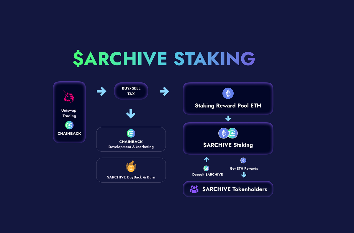 $ARCHIVE Staking and New Staking Pool Launch | by Chainback - Cloud ...