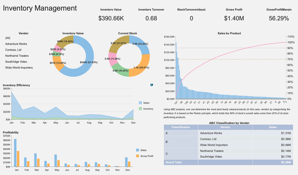 Use Cases and Benefits of BI Scorecards vs Interactive Dashboards by