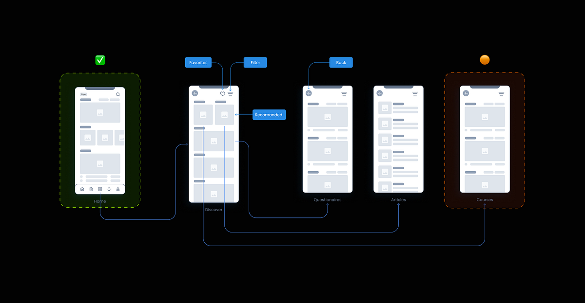 Unlocking the Power of Wireframes The Crucial Role in Product