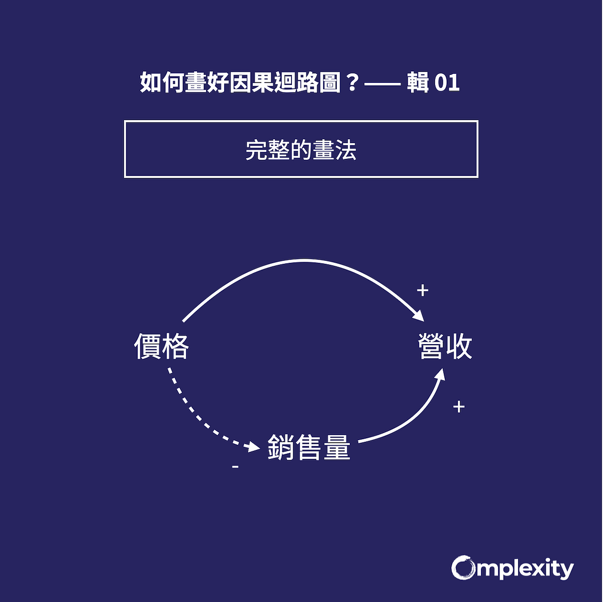 如何畫好因果迴路圖?｜系統思考入門- Omplexity - Medium
