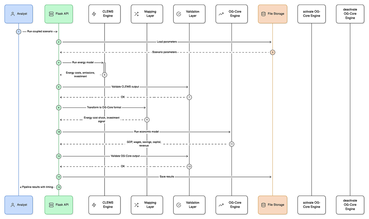 What I Learned While Exploring OG–CLEWS: A Systems View of Energy ...