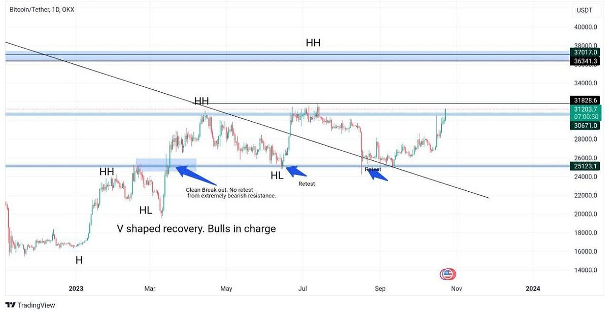 btc Kingfisher Heat and Liquidation Map by Jitender.singhh Oct