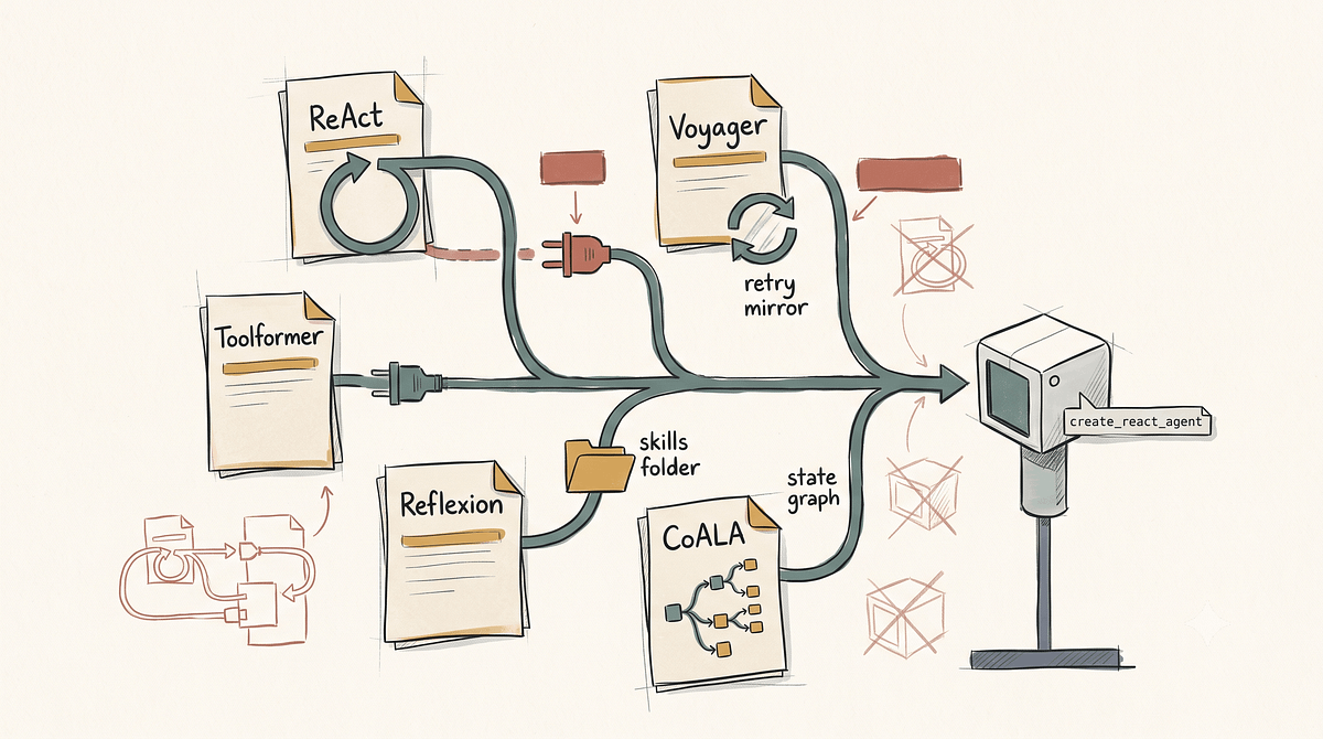 The 5 Papers Behind Every AI Agent Architecture in 2026