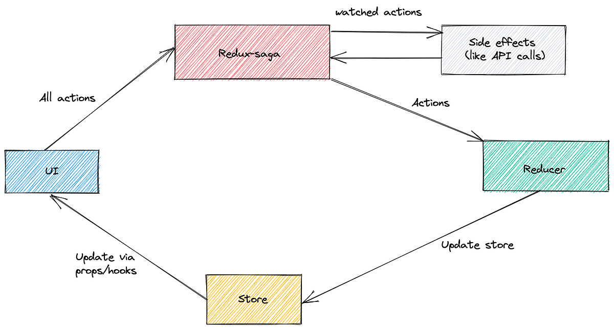 A beginners guide to setting up redux-saga with Typescript using ...