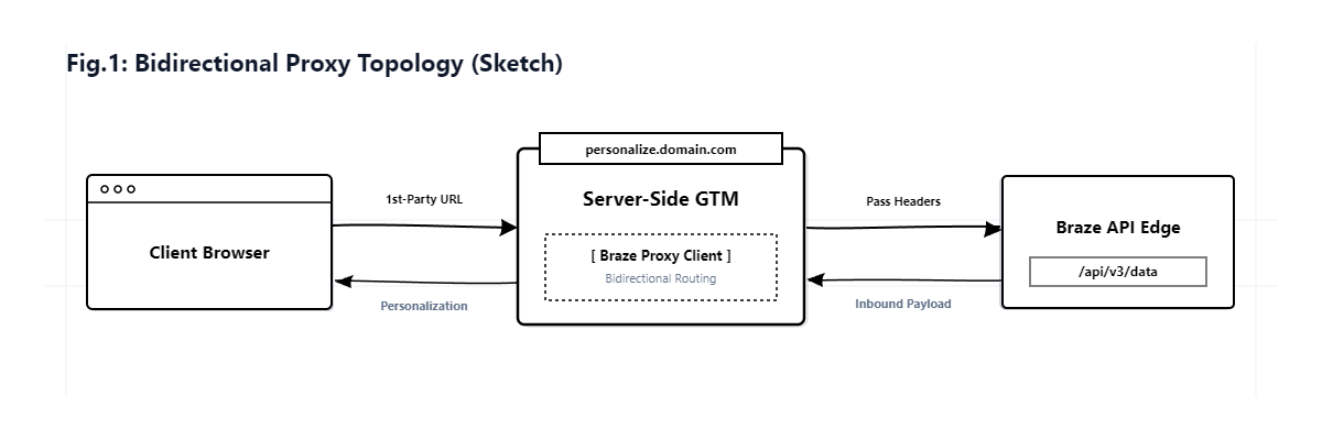 Mitigating Ad Blocker Impact on Braze: Implementing a First-Party Reverse Proxy via Server-Side GTM