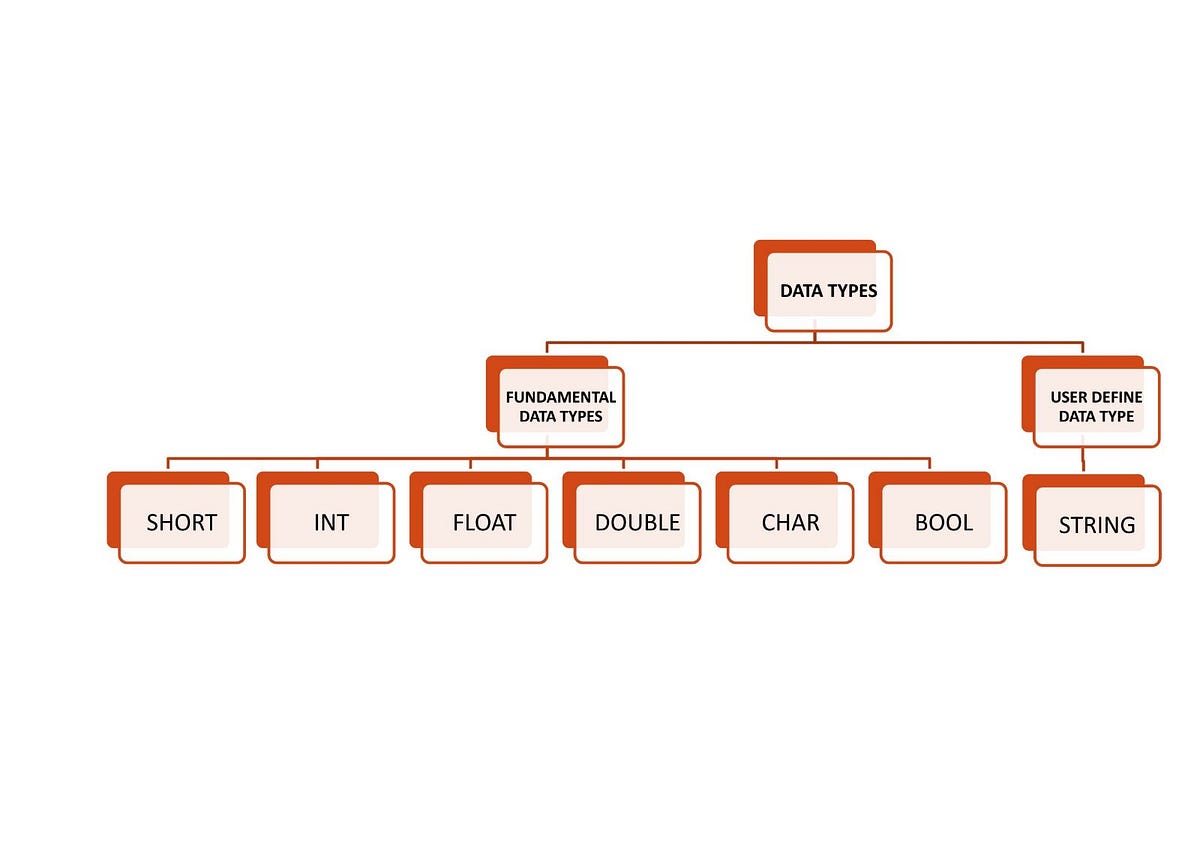 Data types in C++. C++ is a general-purpose programming… | by ...