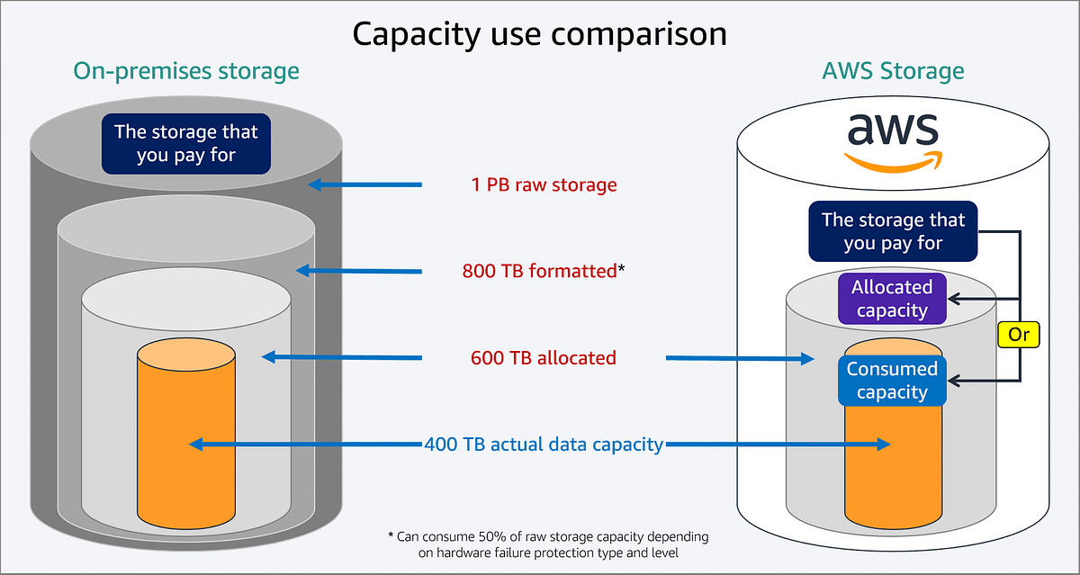 cloud-storage-series-understanding-the-advantages-of-cloud-storage
