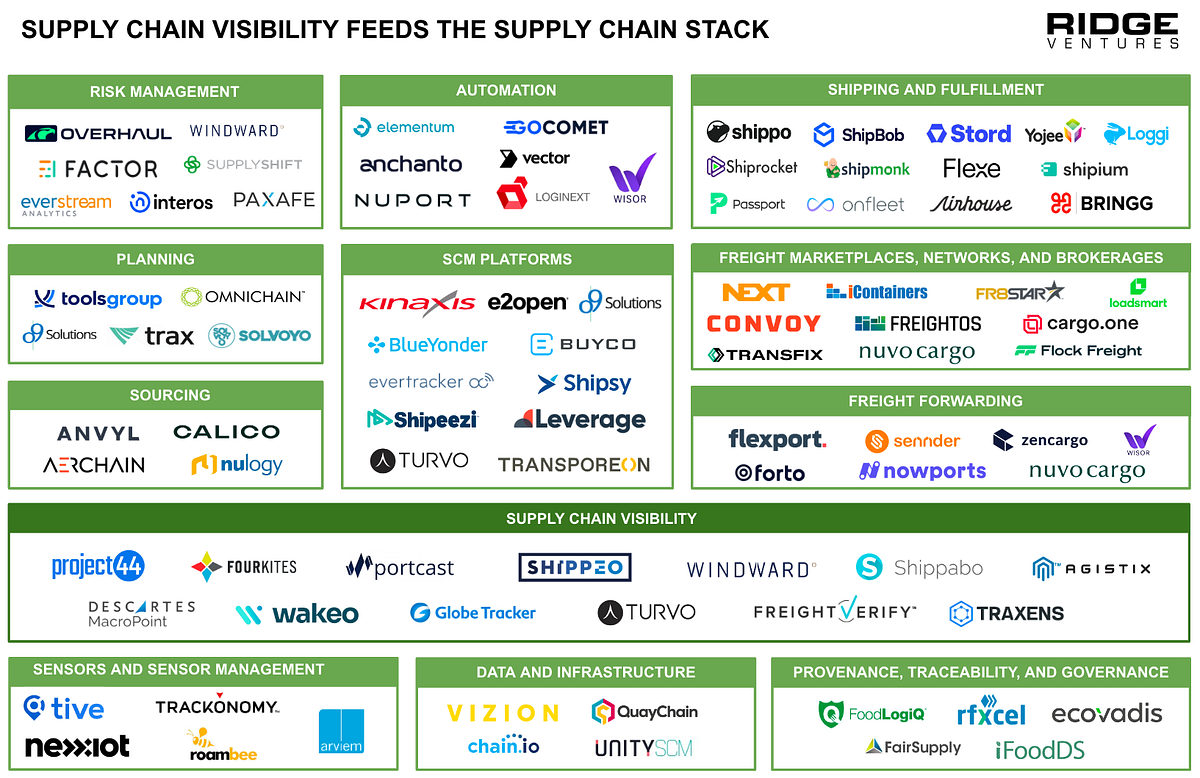 Supply Chain Visibility is at the core of the supply chain tech stack ...