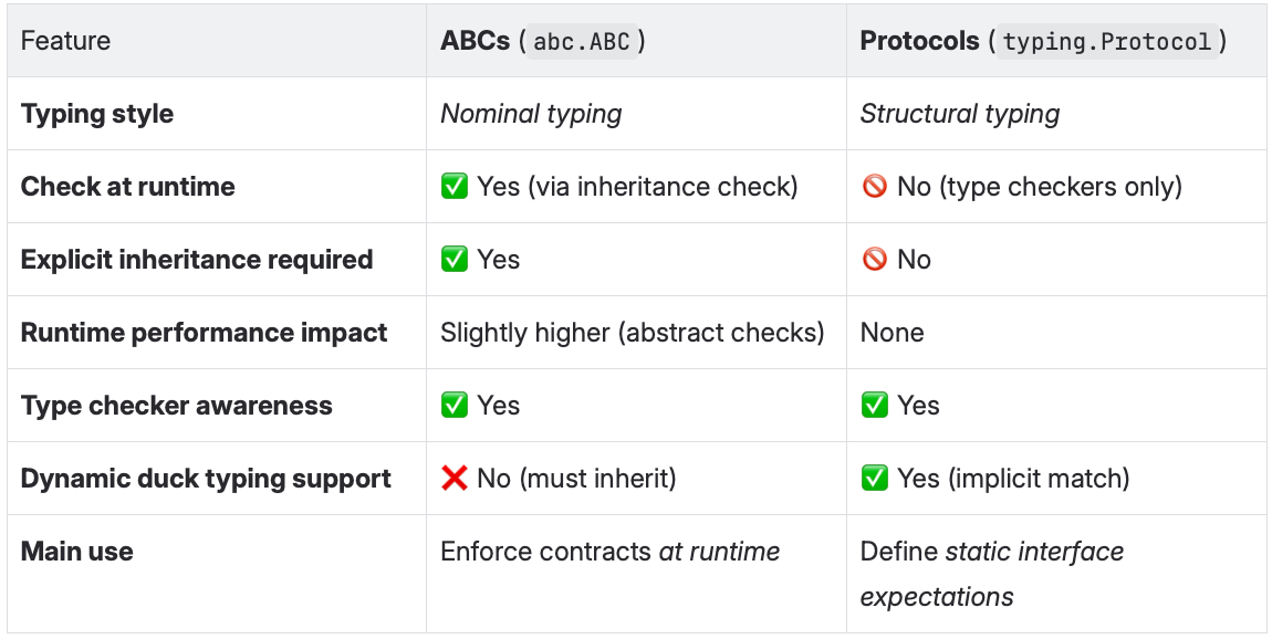 SOLID Design Principles Architecture using Abstraction and Interfaces
